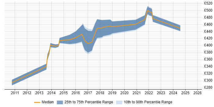 Contractor daily rate distribution trend for jobs in Reading citing Kimball Methodology Contractor daily rate distribution trend for jobs in Reading citing Kimball Methodology