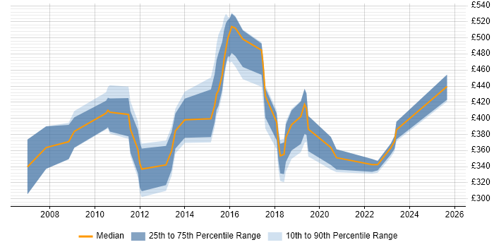 Contractor daily rate distribution trend for jobs in Reading citing Knowledge Management Contractor daily rate distribution trend for jobs in Reading citing Knowledge Management