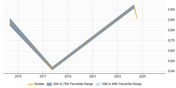Contractor daily rate distribution trend for jobs in Reading citing Korean Language