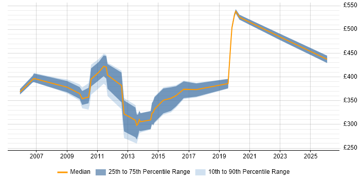 Contractor daily rate distribution trend for jobs in Reading citing Korn