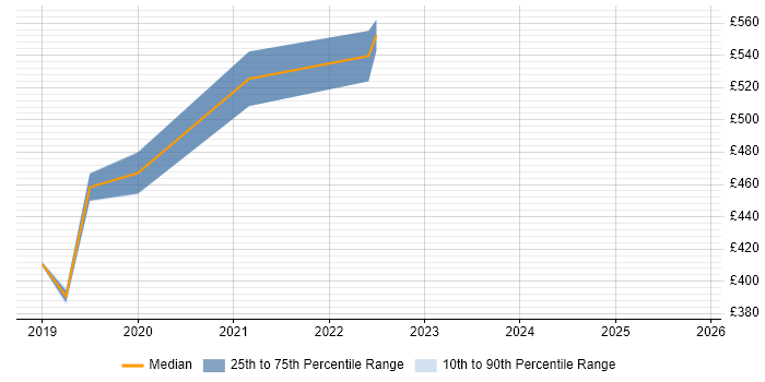 Contractor daily rate distribution trend for jobs in Reading citing Kotlin