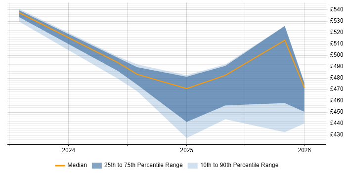 Contractor daily rate distribution trend for jobs in Reading citing Kusto Query Language