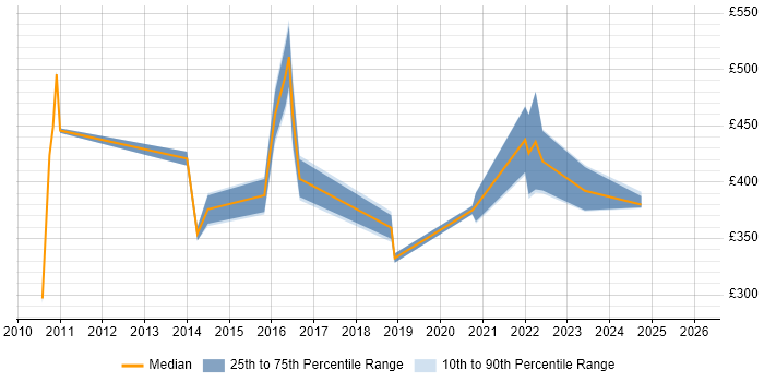Contractor daily rate distribution trend for jobs in Reading citing KVM