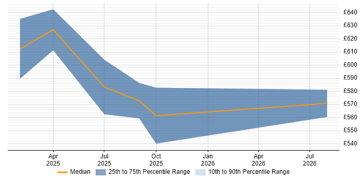 Contractor daily rate distribution trend for jobs in Reading citing Lakehouse
