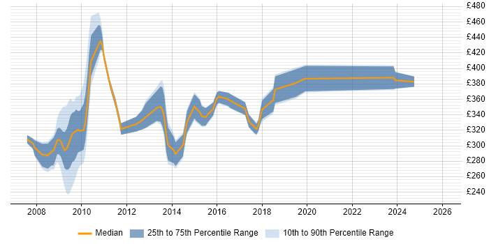 Contractor daily rate distribution trend for jobs in Reading citing LAMP