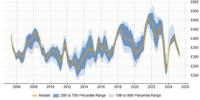 Contractor daily rate distribution trend for jobs in Reading citing LAN