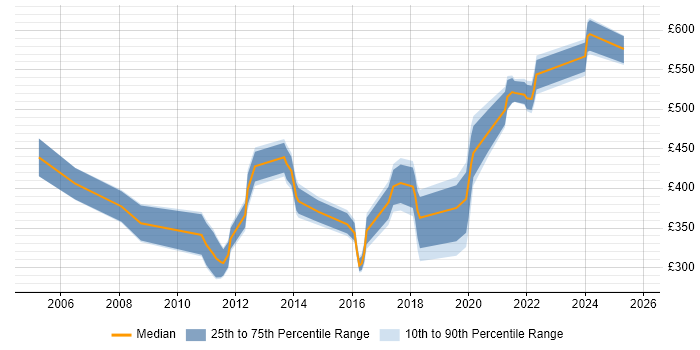 Contractor daily rate distribution trend for jobs in Reading citing Law Contractor daily rate distribution trend for jobs in Reading citing Law