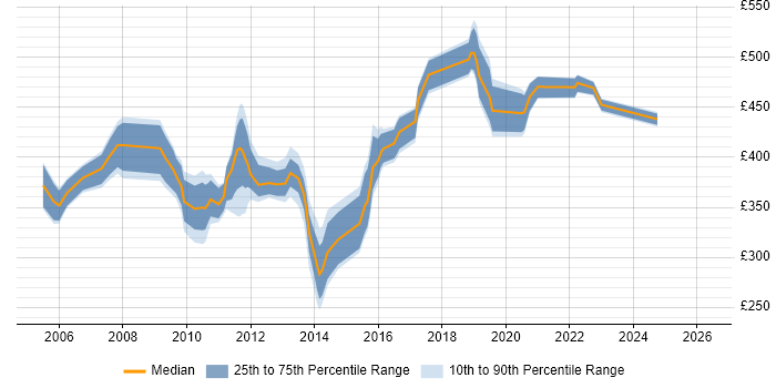 Contractor daily rate distribution trend for jobs in Reading citing LDAP