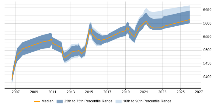 Contractor daily rate distribution trend for Lead Architect job vacancies in Reading