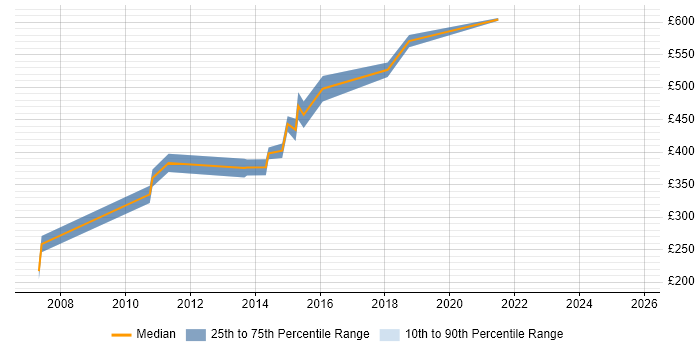 Contractor daily rate distribution trend for Lead Business Analyst job vacancies in Reading Contractor daily rate distribution trend for Lead Business Analyst job vacancies in Reading