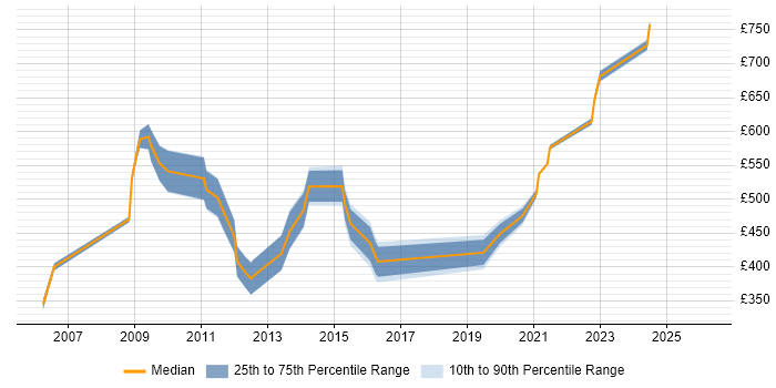 Contractor daily rate distribution trend for Lead Consultant job vacancies in Reading