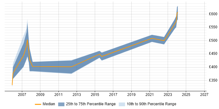 Contractor daily rate distribution trend for Lead Designer job vacancies in Reading