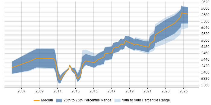 Contractor daily rate distribution trend for Lead Developer job vacancies in Reading