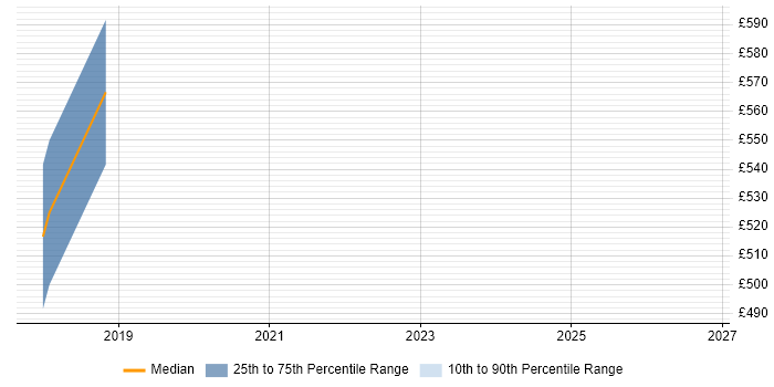 Contractor daily rate distribution trend for Lead Full-Stack Developer job vacancies in Reading