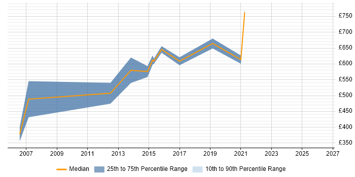 Contractor daily rate distribution trend for Lead Solutions Architect job vacancies in Reading