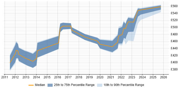Contractor daily rate distribution trend for jobs in Reading citing Lean Six Sigma