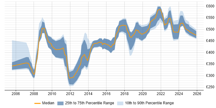 Contractor daily rate distribution trend for jobs in Reading citing Legacy Systems