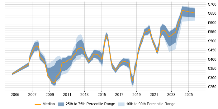 Contractor daily rate distribution trend for jobs in Reading citing Line Management
