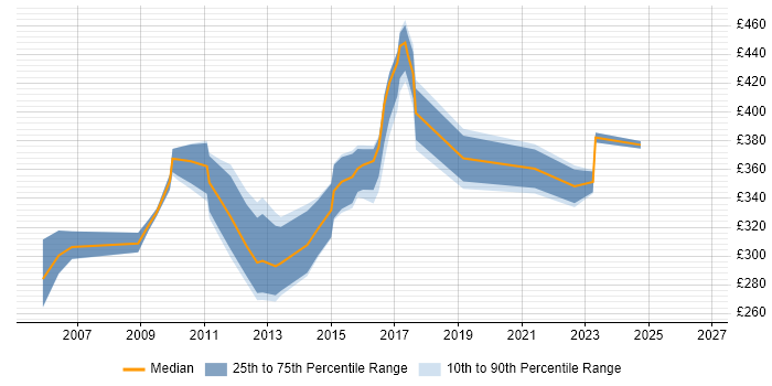 Contractor daily rate distribution trend for Linux Administrator job vacancies in Reading