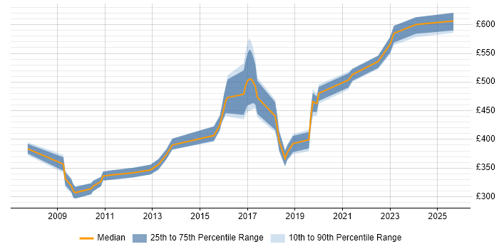 Contractor daily rate distribution trend for jobs in Reading citing Linux Command Line