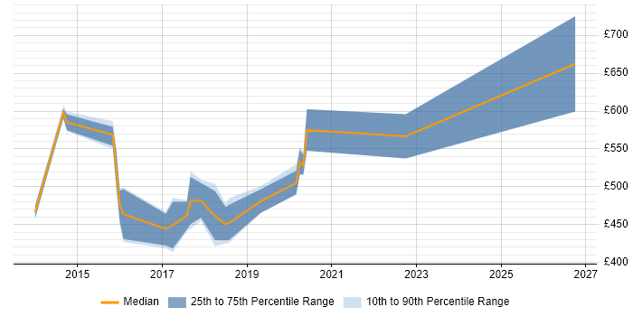 Contractor daily rate distribution trend for Linux DevOps Engineer job vacancies in Reading
