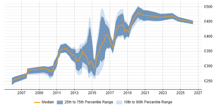 Contractor daily rate distribution trend for Linux Engineer job vacancies in Reading