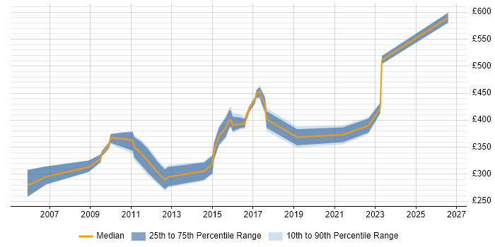 Contractor daily rate distribution trend for Linux Systems Administrator job vacancies in Reading