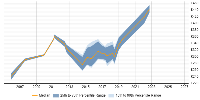 Contractor daily rate distribution trend for Linux Systems Engineer job vacancies in Reading