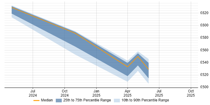 Contractor daily rate distribution trend for jobs in Reading citing LLM