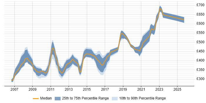 Contractor daily rate distribution trend for jobs in Reading citing Load Balancing