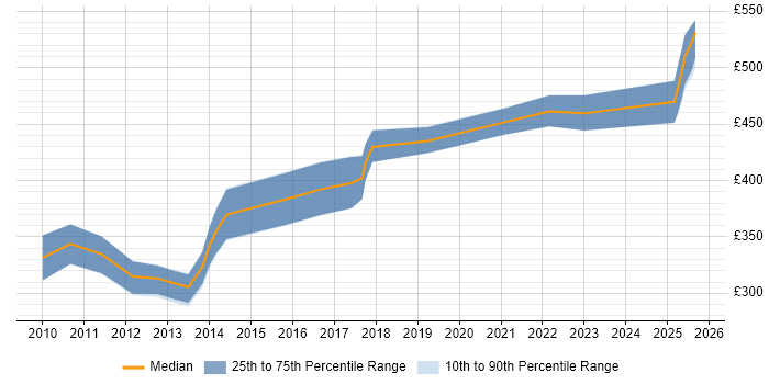 Contractor daily rate distribution trend for jobs in Reading citing Load Testing Contractor daily rate distribution trend for jobs in Reading citing Load Testing