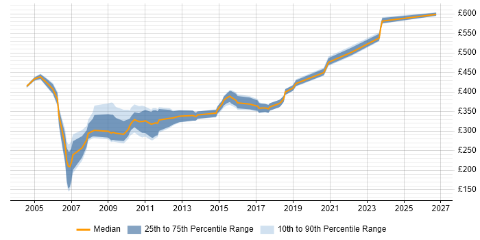 Contractor daily rate distribution trend for jobs in Reading citing LoadRunner