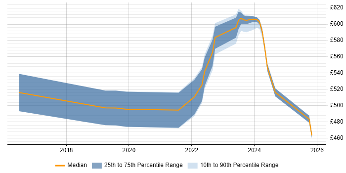 Contractor daily rate distribution trend for jobs in Reading citing Log Analytics