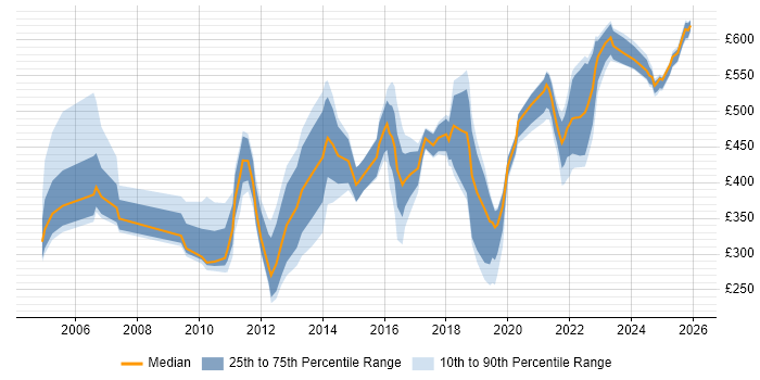 Contractor daily rate distribution trend for jobs in Reading citing Logistics