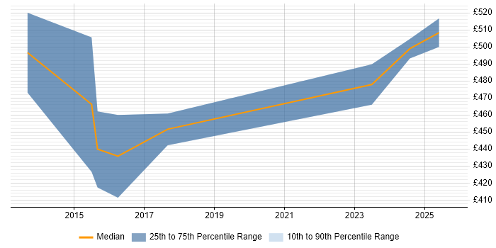 Contractor daily rate distribution trend for jobs in Reading citing LogRhythm Contractor daily rate distribution trend for jobs in Reading citing LogRhythm