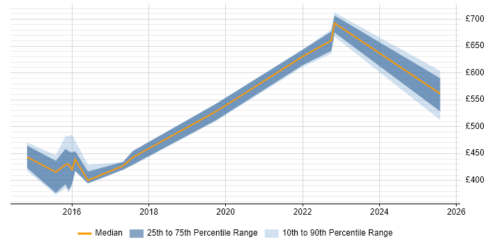Contractor daily rate distribution trend for jobs in Reading citing logstash