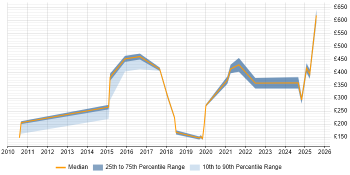 Contractor daily rate distribution trend for jobs in Reading citing Mac OS Contractor daily rate distribution trend for jobs in Reading citing Mac OS