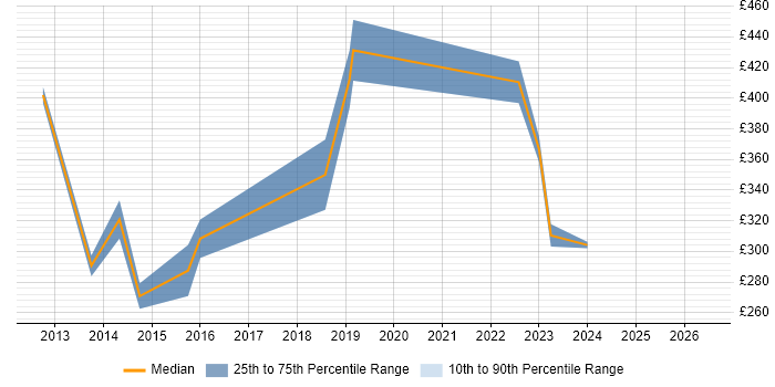 Contractor daily rate distribution trend for jobs in Reading citing Magento