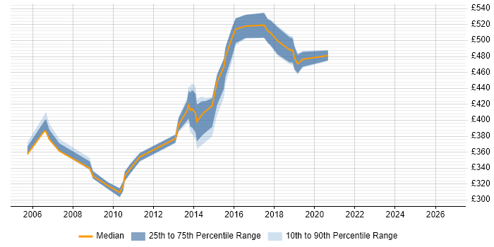 Contractor daily rate distribution trend for jobs in Reading citing Mainframe