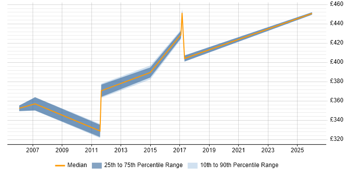 Contractor daily rate distribution trend for jobs in Reading citing Major Incident Management