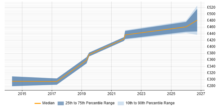 Contractor daily rate distribution trend for Major Incident Manager job vacancies in Reading