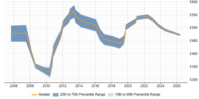 Contractor daily rate distribution trend for Management Consultant job vacancies in Reading