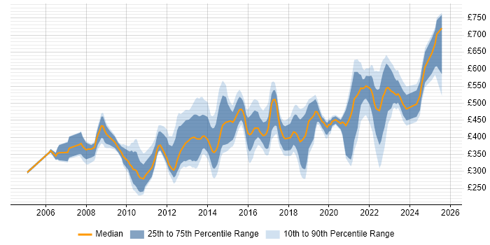 Contractor daily rate distribution trend for jobs in Reading citing Management Information System Contractor daily rate distribution trend for jobs in Reading citing Management Information System