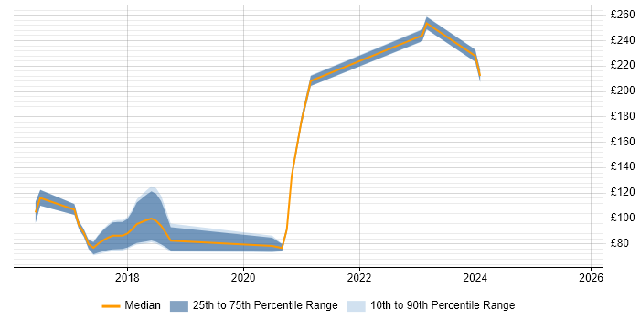 Contractor daily rate distribution trend for jobs in Reading citing Mandarin Language