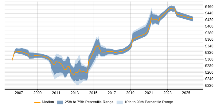 Contractor daily rate distribution trend for jobs in Reading citing Manual Testing