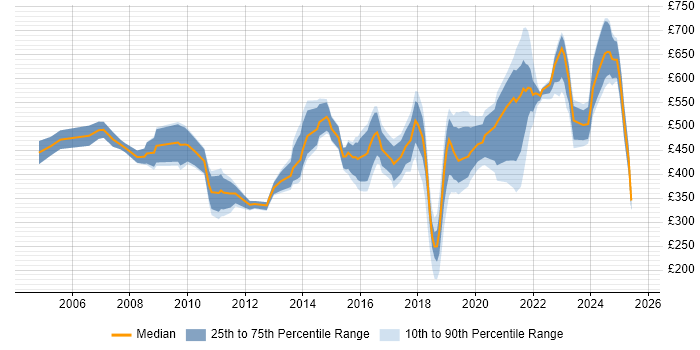 Contractor daily rate distribution trend for jobs in Reading citing Manufacturing Contractor daily rate distribution trend for jobs in Reading citing Manufacturing