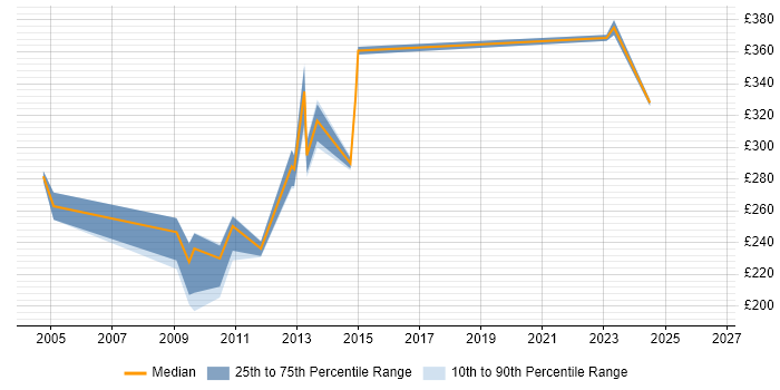 Contractor daily rate distribution trend for jobs in Reading citing Mapinfo