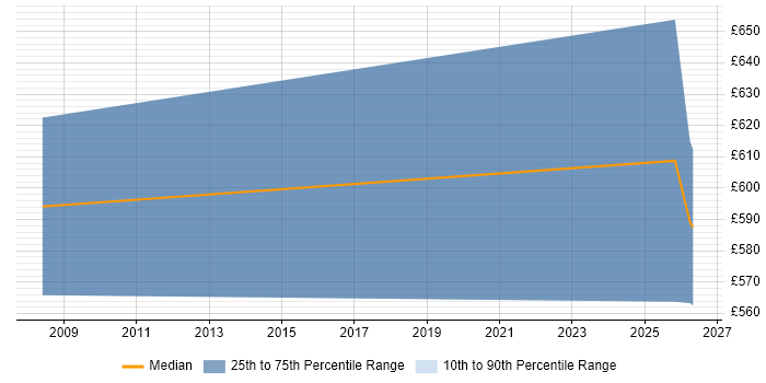 Contractor daily rate distribution trend for jobs in Reading citing MAPM