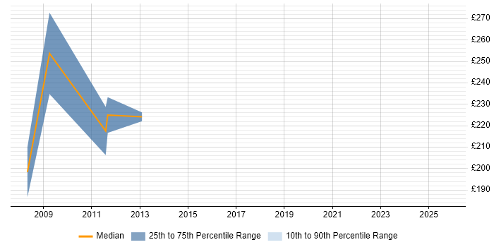 Contractor daily rate distribution trend for Marketing Executive job vacancies in Reading