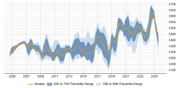 Contractor daily rate distribution trend for jobs in Reading citing Marketing